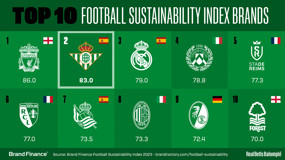 El Real Betis es el segundo club de fútbol europeo más sostenible, según Brand Finance
