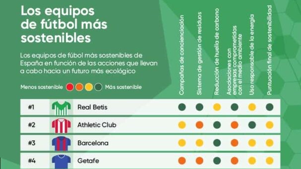 El Real Betis Balompié lidera el ranking de los equipos de fútbol más sostenibles